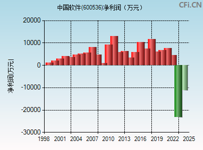 600536财务指标图