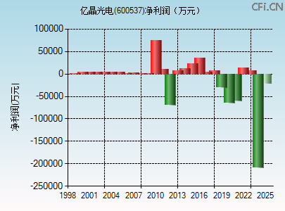 600537财务指标图 600537财务指标图