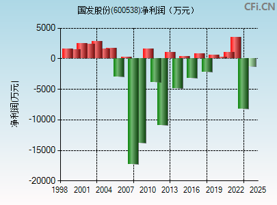 600538财务指标图