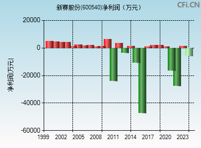 600540财务指标图