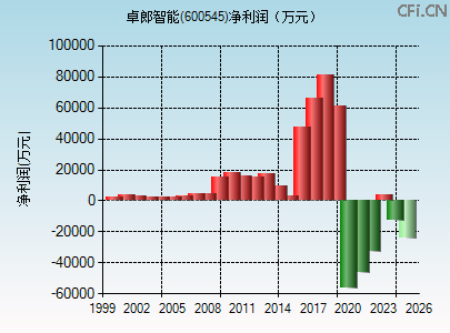 600545财务指标图 600545财务指标图