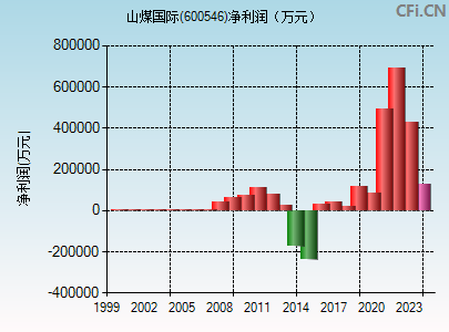 600546财务指标图