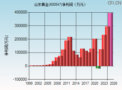 600547财务指标图