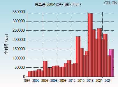 600548财务指标图 600548财务指标图