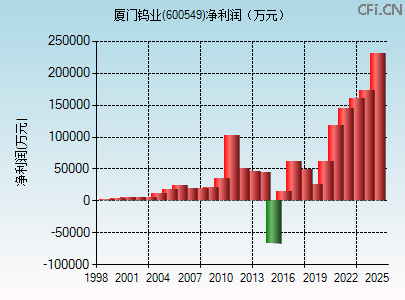 600549财务指标图
