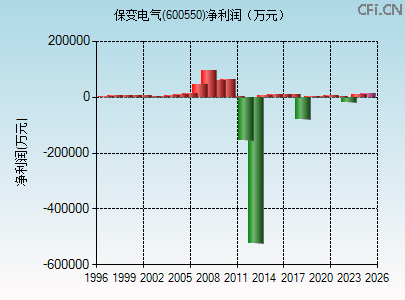 600550财务指标图