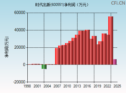 600551财务指标图