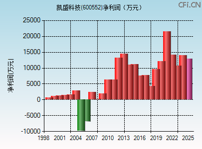 600552财务指标图 600552财务指标图