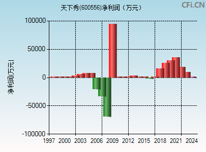 600556财务指标图