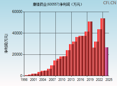 600557财务指标图