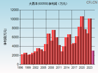 600558财务指标图