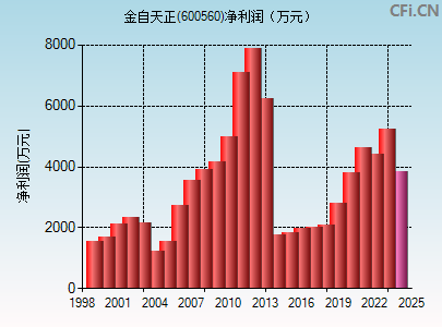 600560财务指标图