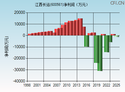 600561财务指标图