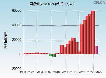 600562财务指标图