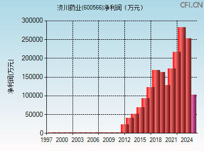 600566财务指标图