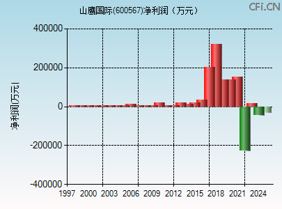 600567财务指标图 600567财务指标图