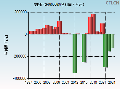 600569财务指标图