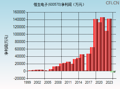 600570财务指标图