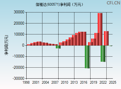 600571财务指标图