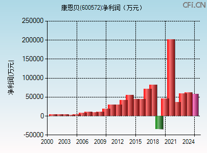 600572财务指标图