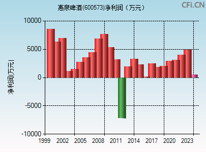 600573财务指标图