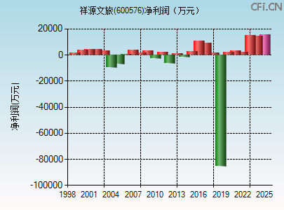 600576财务指标图 600576财务指标图