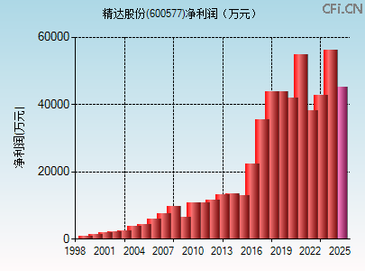 600577财务指标图 600577财务指标图