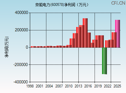 600578财务指标图