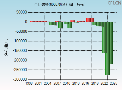 600579财务指标图