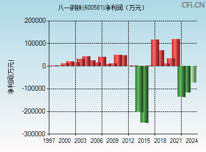 600581财务指标图