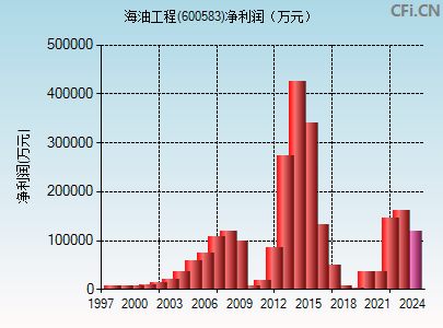 600583财务指标图