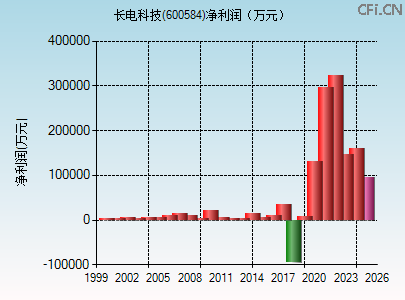 600584财务指标图