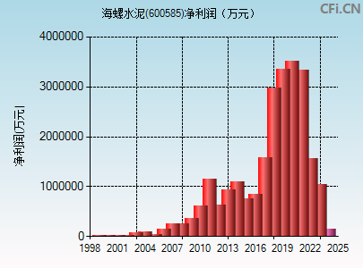 600585财务指标图