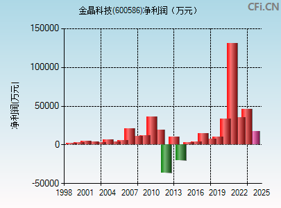 600586财务指标图