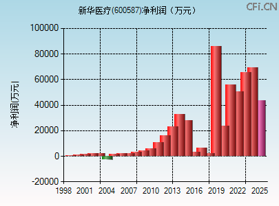 600587财务指标图
