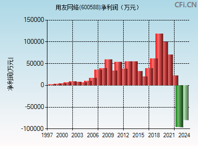 600588财务指标图