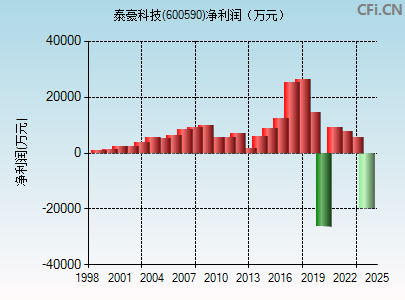 600590财务指标图