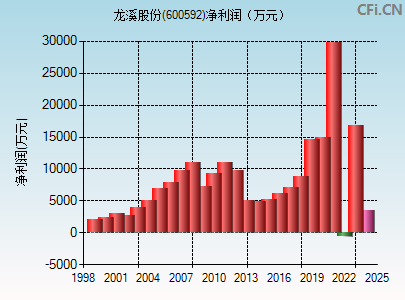 600592财务指标图