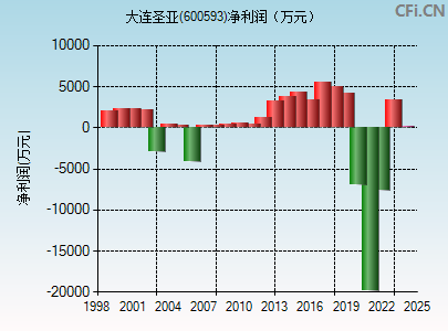 600593财务指标图