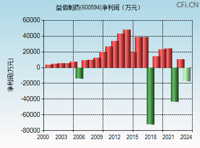 600594财务指标图