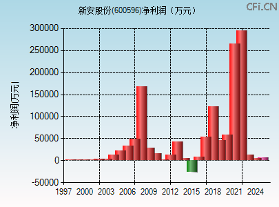 600596财务指标图