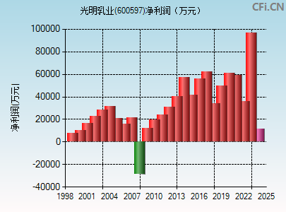 600597财务指标图