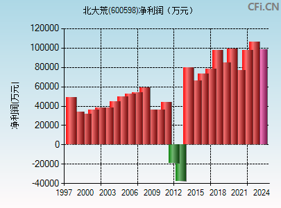 600598财务指标图