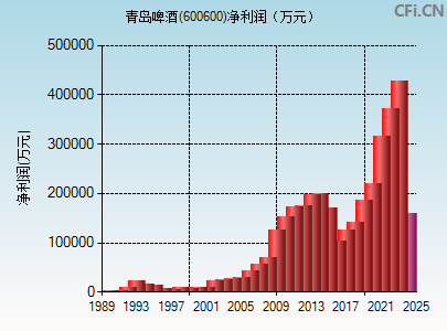 600600财务指标图