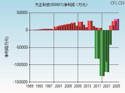 600601财务指标图