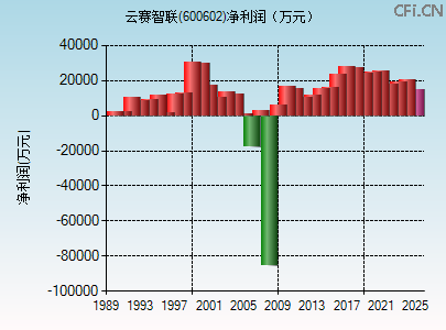 600602财务指标图