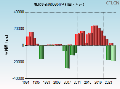 600604财务指标图 600604财务指标图