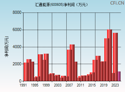 600605财务指标图