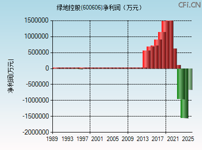 600606财务指标图