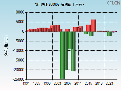 600608财务指标图